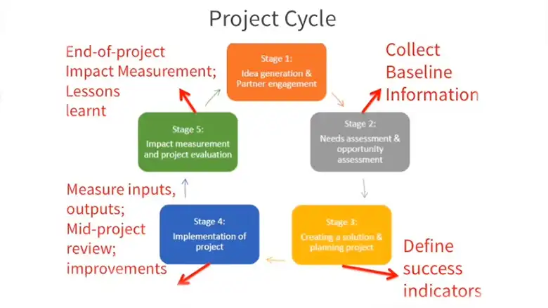 How to Measure Impact of a Project